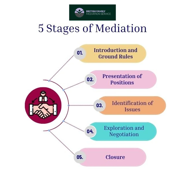 What Happens During an Online Mediation Appointment Swindon?